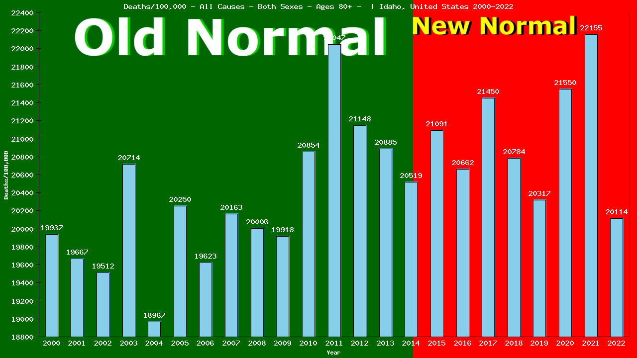 Graph showing Deaths/100,000 Both Sexes 80+ from All Causes